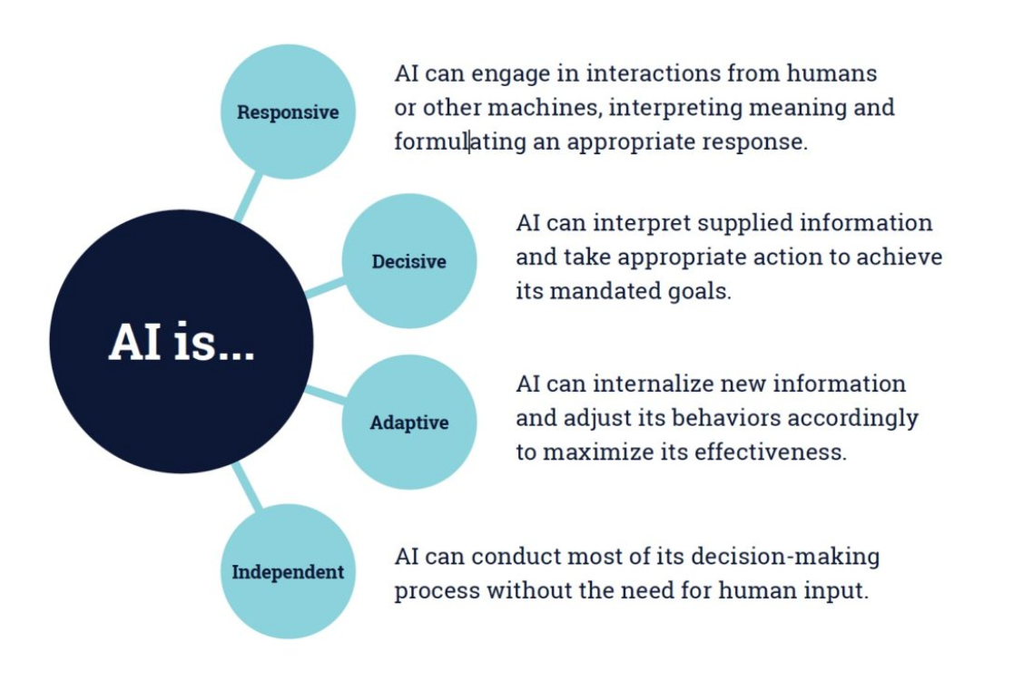 AI is…
Responsive
AI can engage in interactions from humans or other machines, interpreting meaning and formulating an appropriate response.
Decisive
AI can interpret supplied information and take appropriate action to achieve its mandated goals.
Adaptive
AI can internalize new information and adjust its behaviors accordingly to maximize its effectiveness.
Independent
AI can conduct most of its decision-making process without the need for human input.